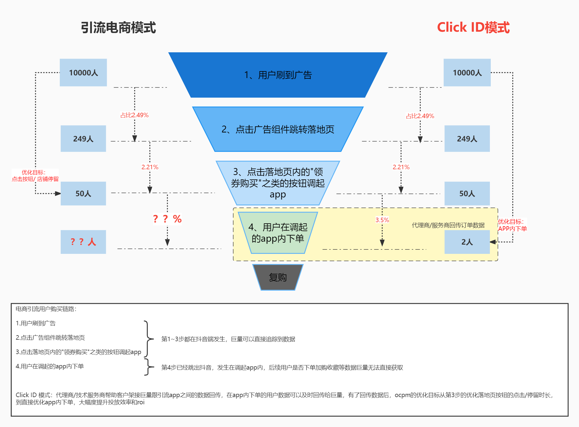 什么是CID广告：Click id 模式解读